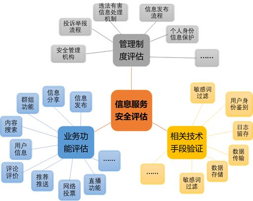 互联网信息服务上线必备-互联网信息服务安全评估